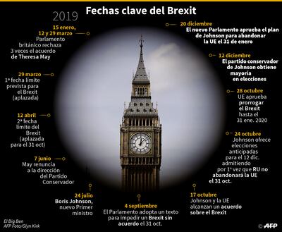 Fechas clave del Brexit