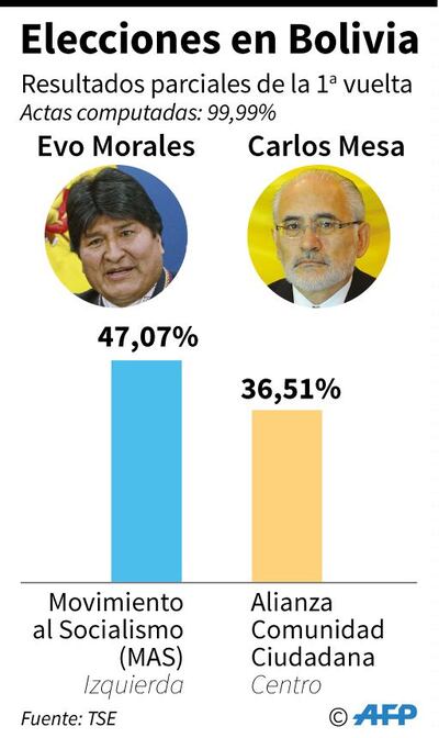 Resultados parciales de las elecciones en Bolivia.