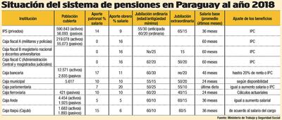 SITUACIÓN DEL SISTEMA DE PENSIONES EN PARAGUAY AL AÑO 2018