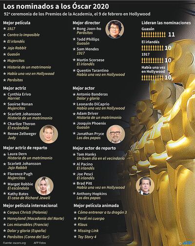 LOS NOMINADOS A LOS ÓSCAR 2020