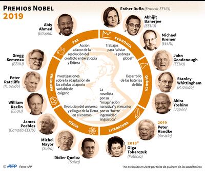Premios Nobel 2019