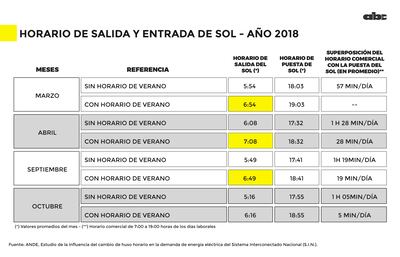 Comportamiento del horario de salida y puesta de sol.