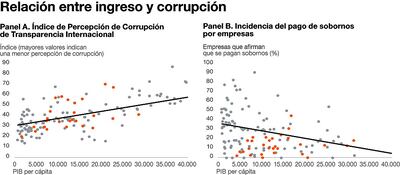 RELACIÓN ENTRE INGRESO Y CORRUPCIÓN