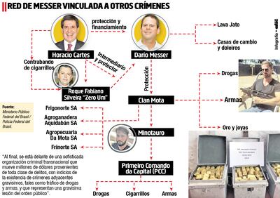 Red de Messer vinculada a drogas, cigarrillos y armas