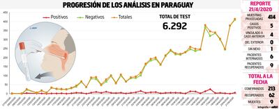 Hasta ayer se tomaron 90 test por cada 100.000 habitantes