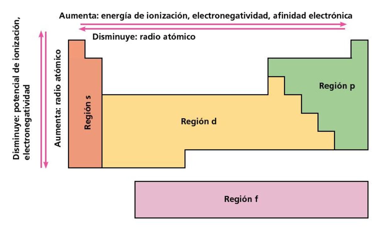 Propiedades periódicas de los elementos - Escolar - ABC Color