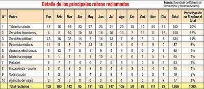 DETALLES DE LOS PRINCIPALES RUBROS RECLAMADOS