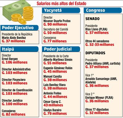 SALARIOS MÁS ALTOS DEL ESTADO