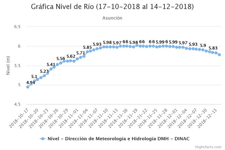 Nivel del Río Paraguay en este periodo pero del 2018.