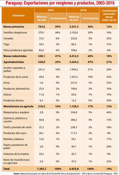 PARAGUAY: EXPORTACIONES POR RENGLONES Y PRODUCTOS, 2003-2018