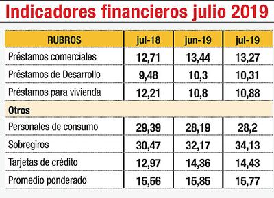 INDICADORES FINANCIEROS JULIO 2019
