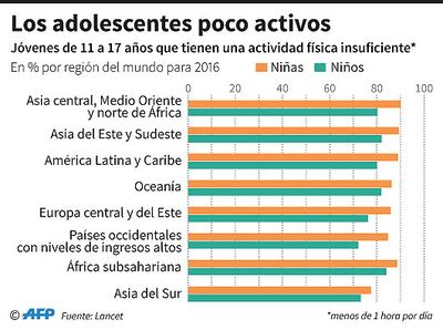 LOS ADOLESCENTES POCO ACTIVOS