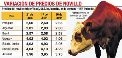 VARIACIÓN DE PRECIOS DE NOVILLO
