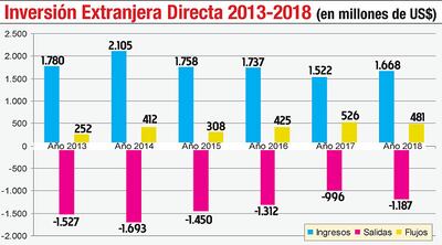 INVERSIÓN EXTRANJERA DIRECTA 2013-2018