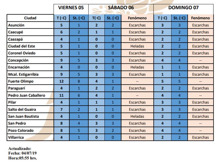 Cuadro de temperaturas mínimas para este fin de semana.