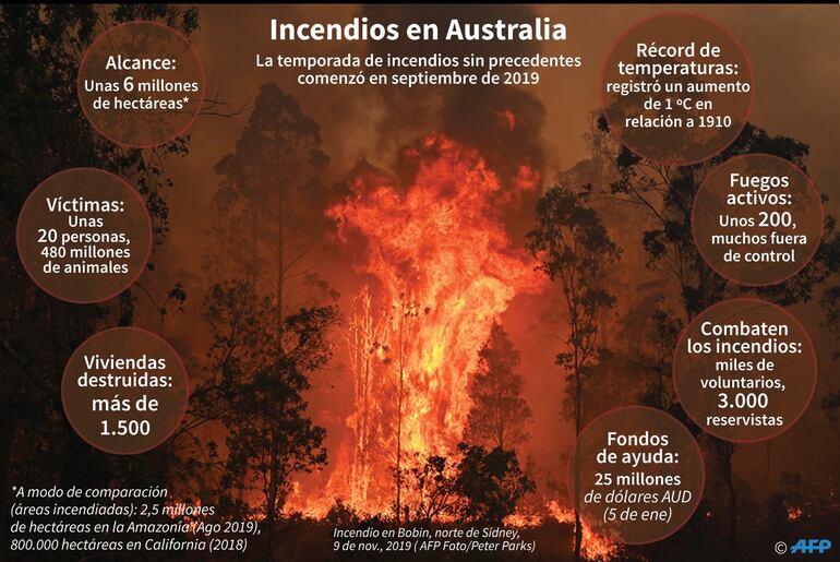 Incendios en Australia.