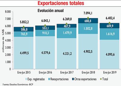 EXPORTACIONES TOTALES