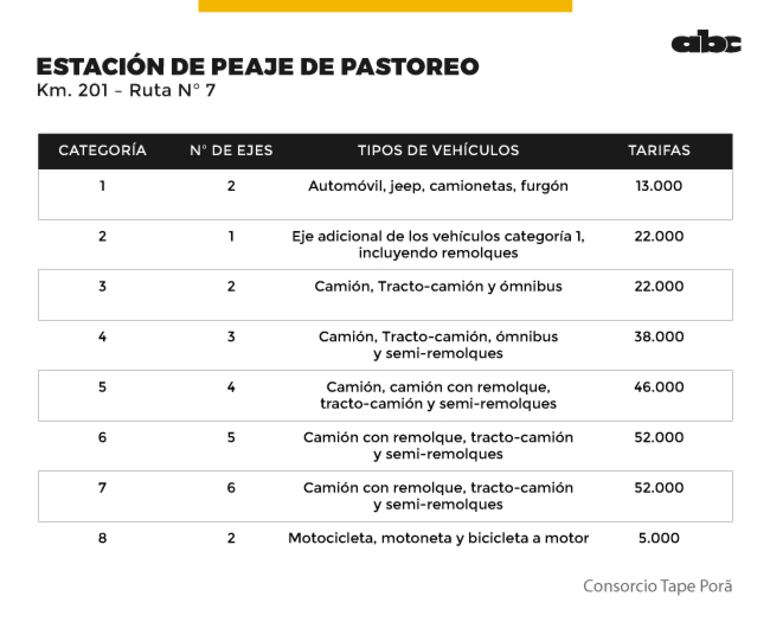 Último tarifario vigente en peaje de Pastoreo, en la ruta 7.
