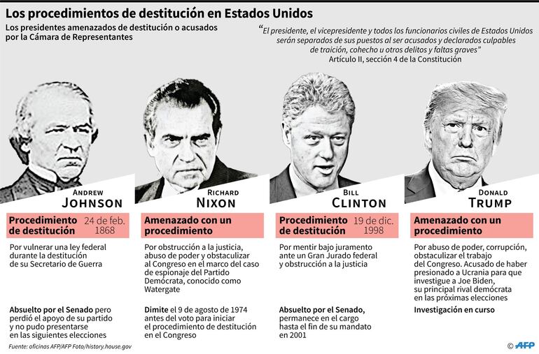El proceso de destitución de un presidente en EEUU.