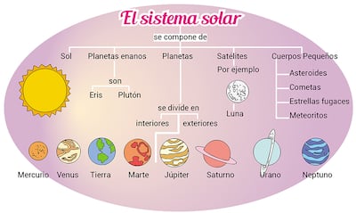 El sistema solar