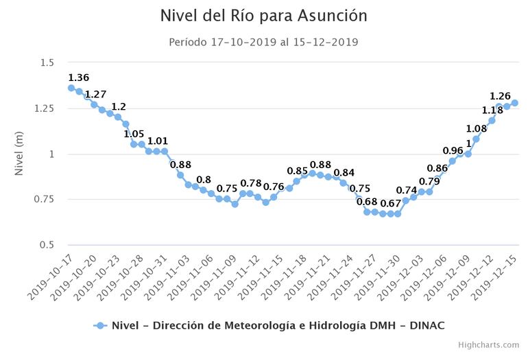 Nivel del Río Paraguay actualmente.