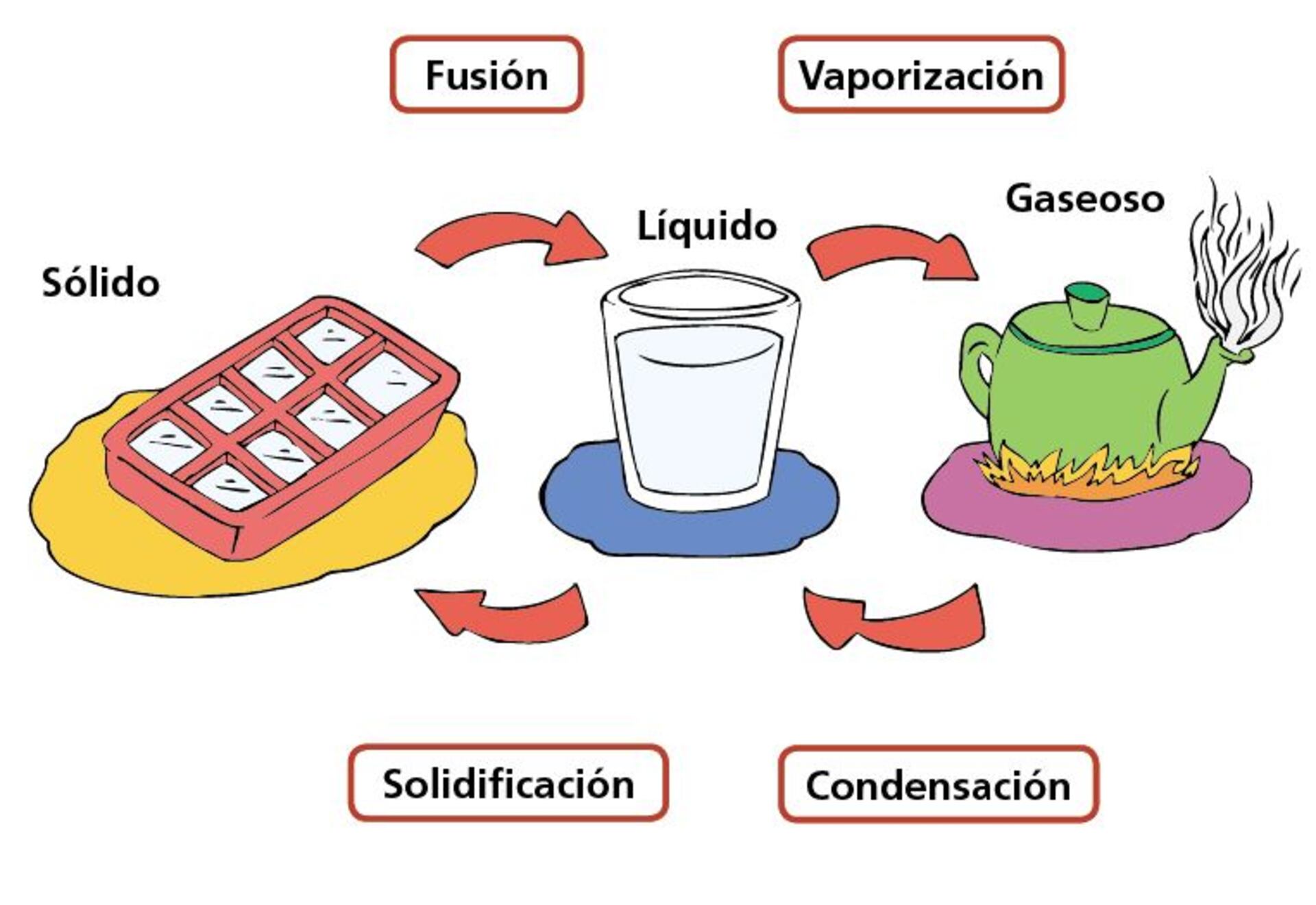 sólidos líquidos y gases cambios de estado