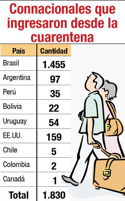 Ya ingresaron al país   1.830 connacionales