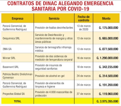 CONTRATOS DE DINAC ALEGANDO EMERGENCIA SANITARIA POR COVID-19
