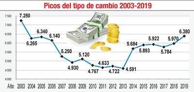 PICOS DEL TIPO DE CAMBIO 2003-2019
