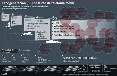 5G DE LA RED DE TELEFONÍA MÓVIL