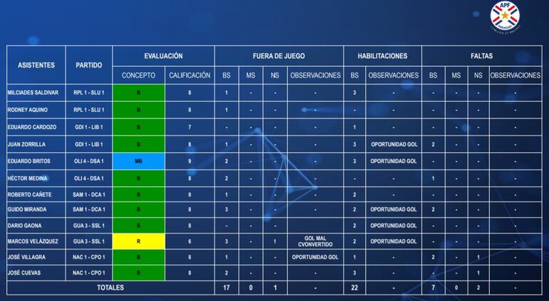 Calificación de los líneas.