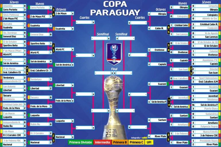 Así está la Copa Paraguay.