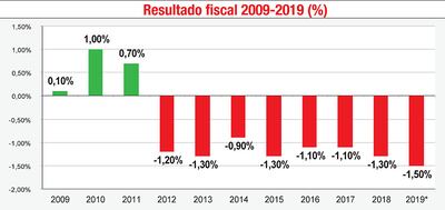 RESULTADO FISCAL 2009-2019 (%)