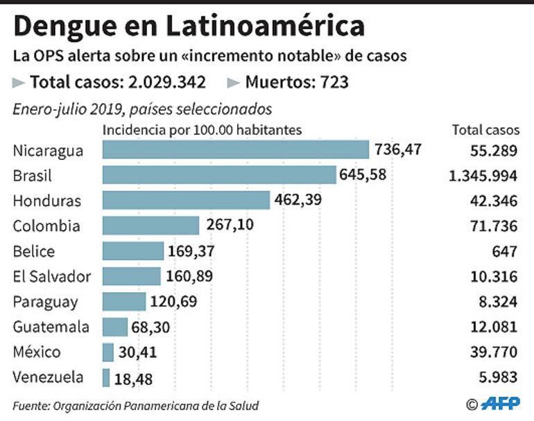 DENGUE EN LATINOAMÉRICA
