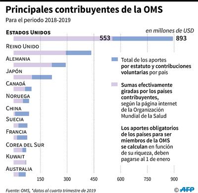 PRINCIPALES CONTRIBUYENTES DE LA OMS