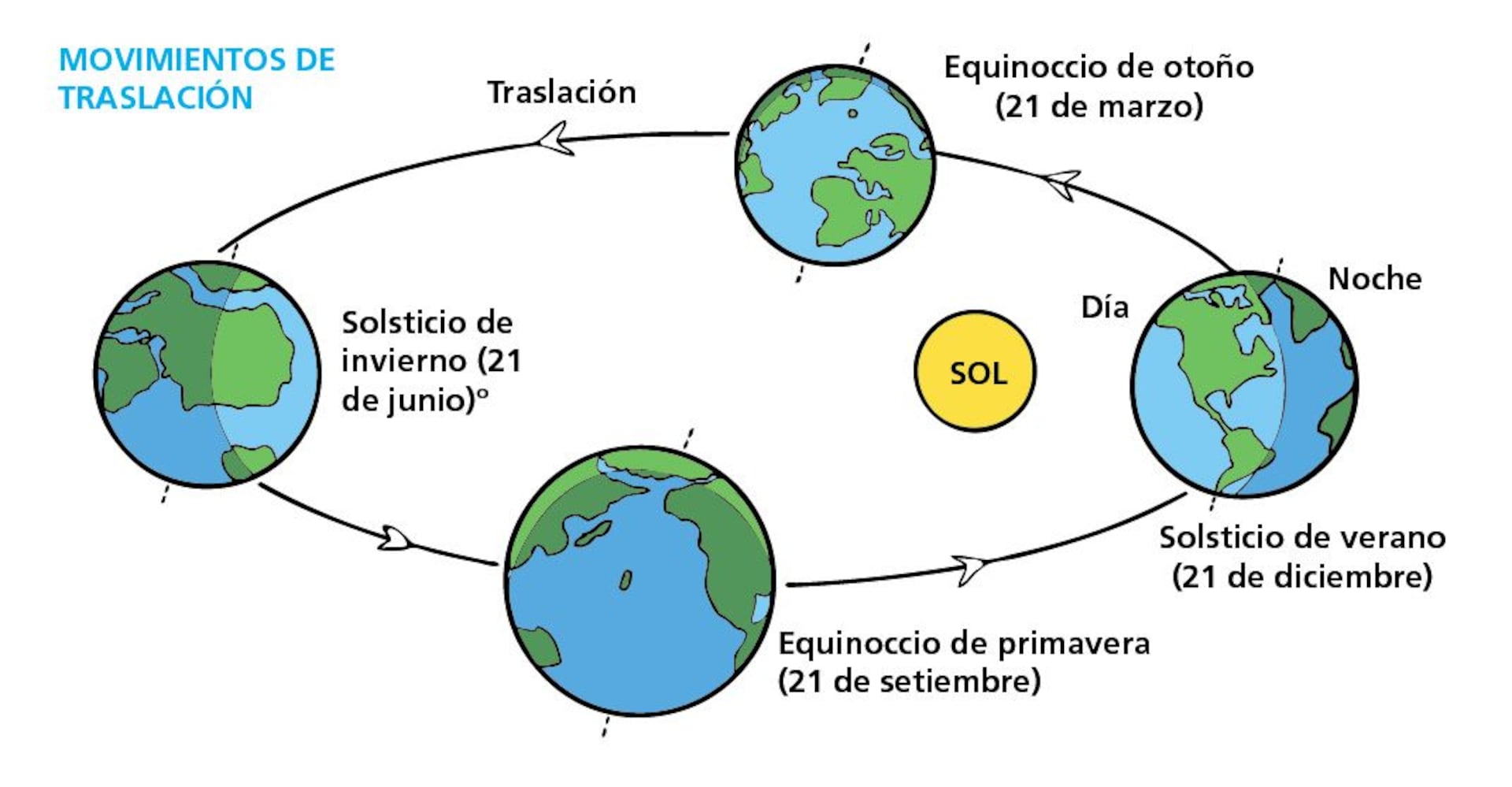 movimiento de rotacion de la tierra