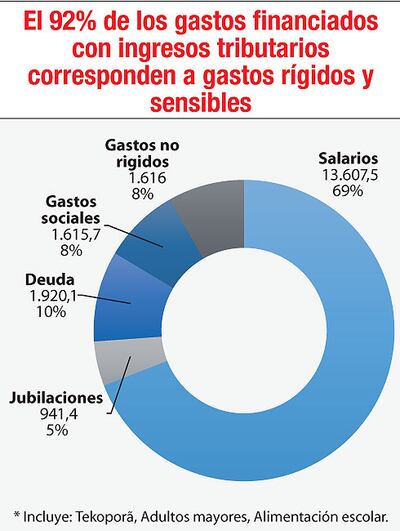 GASTOS FINANCIADOS CON INGRESOS TRIBUTARIOS