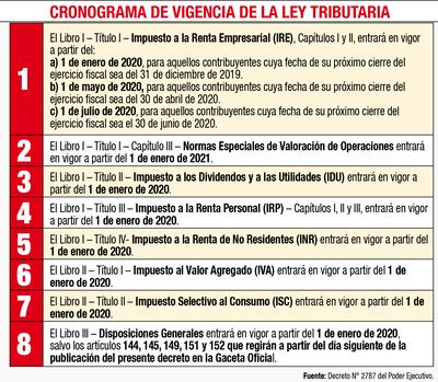 CRONOGRAMA DE VIGENCIA DE LA LEY TRIBUTARIA