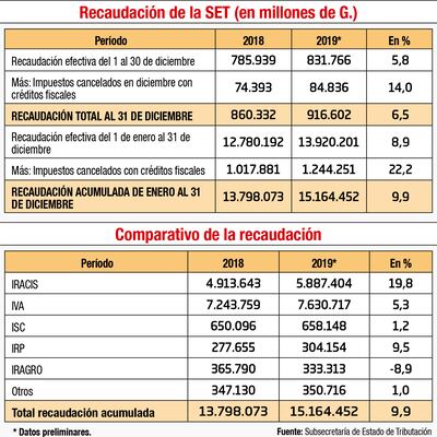 RECAUDACIÓN DE LA SET