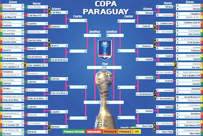 Cuadro de desarrollo de la Copa Paraguay.