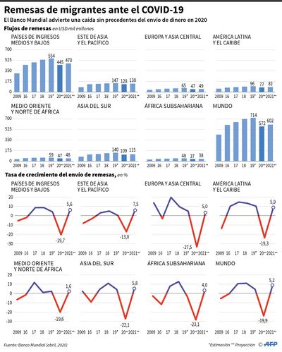 REMESAS DE MIGRANTES ANTE EL COVID-19