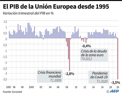PIB DE LA UNIÓN EUROPEA DESDE 1995