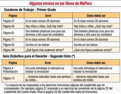 ALGUNOS ERRORES EN LOS LIBROS