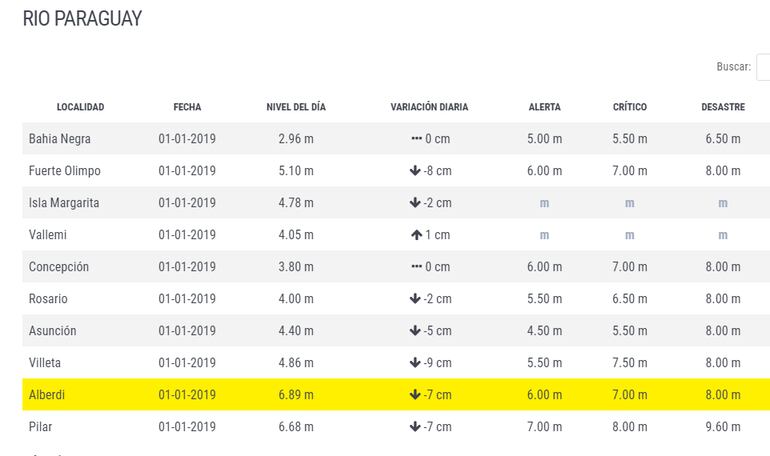 Nivel del río Paraguay en diferentes ciudades. 