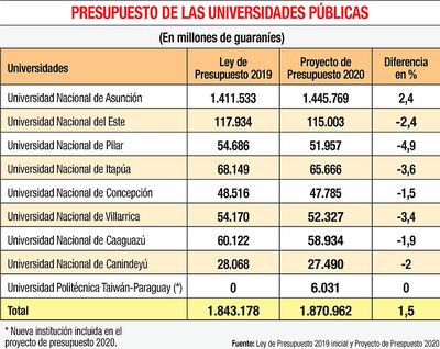 PRESUPUESTO DE LAS UNIVERSIDADES PÚBLICAS