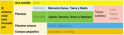 El sistema solar