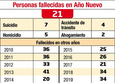 PERSONAS FALLECIDAS EN AÑO NUEVO