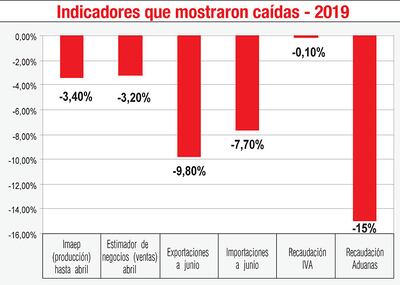 INDICADORES QUE MOSTRARON CAÍDAS - 2019