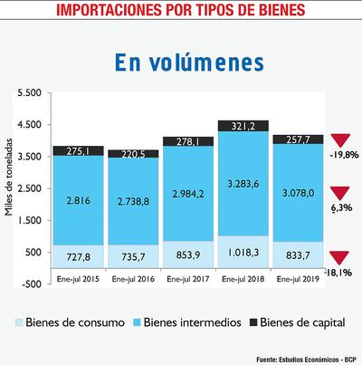 IMPORTACIONES POR TIPOS DE BIENES
