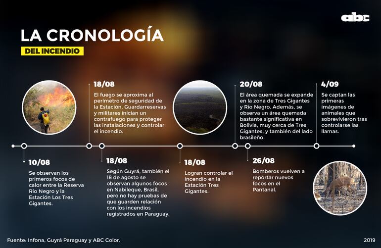La cronología del incendio en el Pantanal Paraguayo.